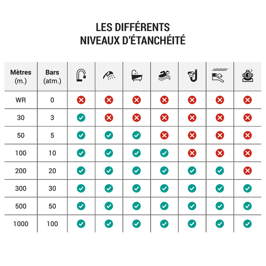Connaitre l'étanchéité de sa montre